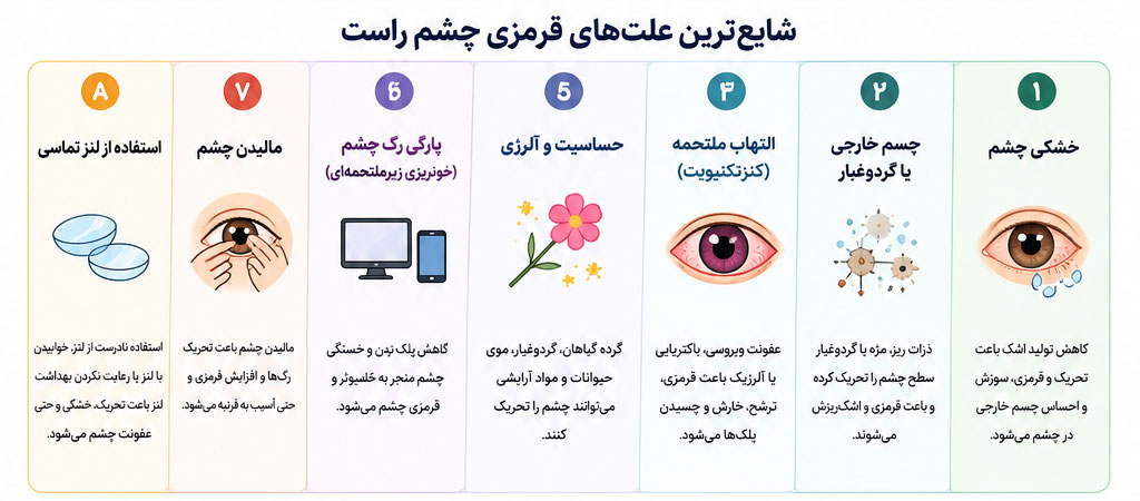 شایع‌ترین علت قرمزی چشم راست در بزرگسالان