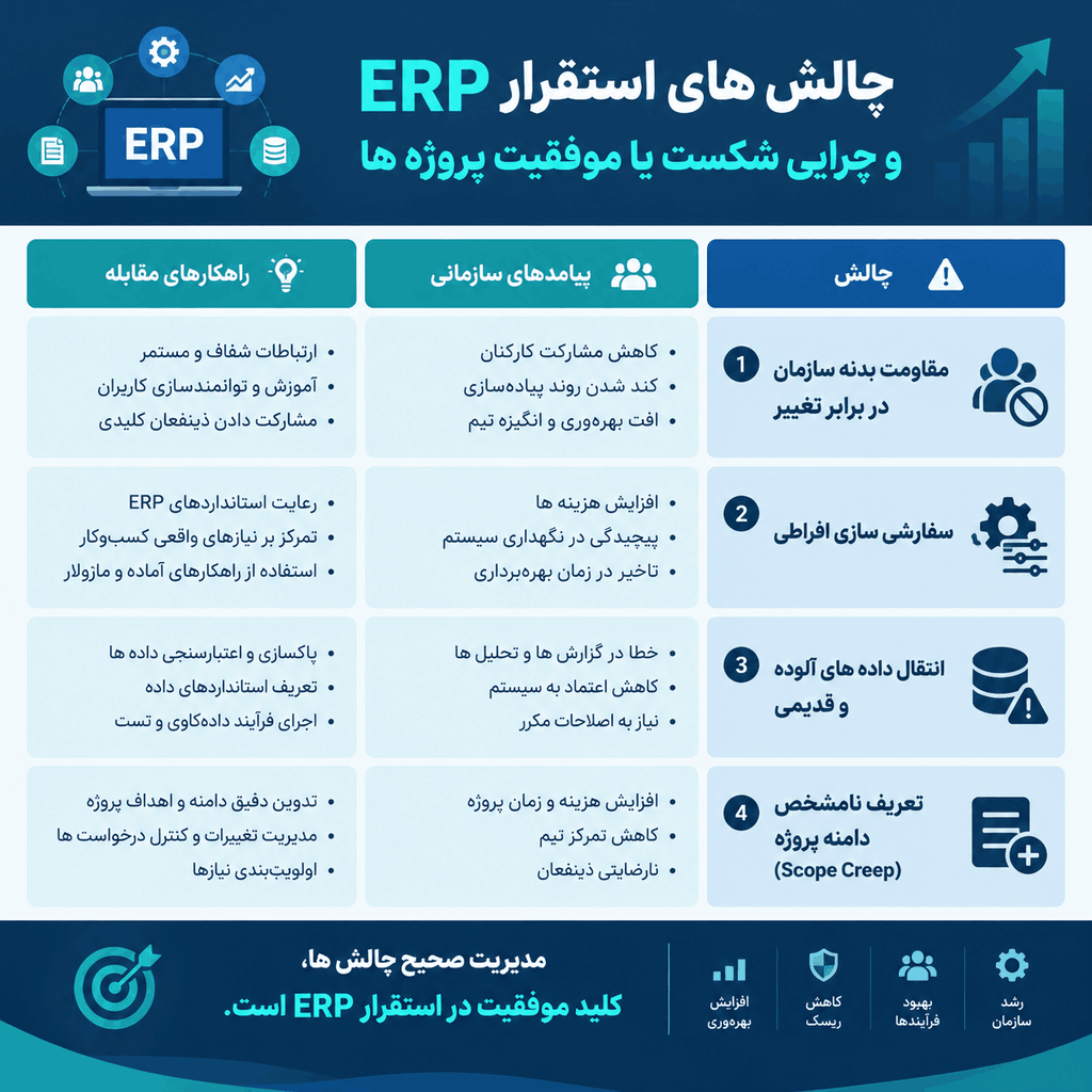 چالش های استقرار ERP و چرایی شکست یا موفقیت پروژه ها