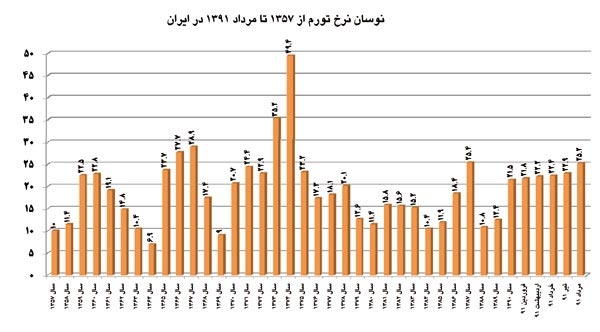 چرا در ایران خرید طلا بهترین گزینه برای فرار از تورم است؟