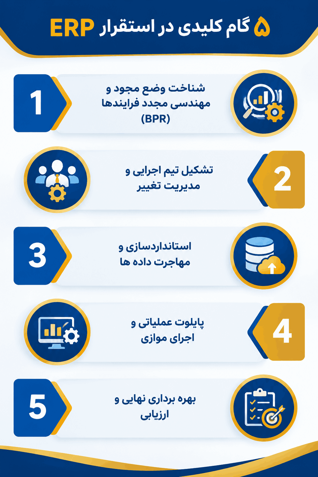 ۵ گام کلیدی در مراحل استقرار ERP