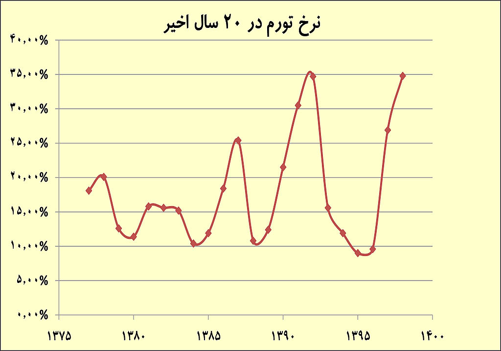 تورم در ایران