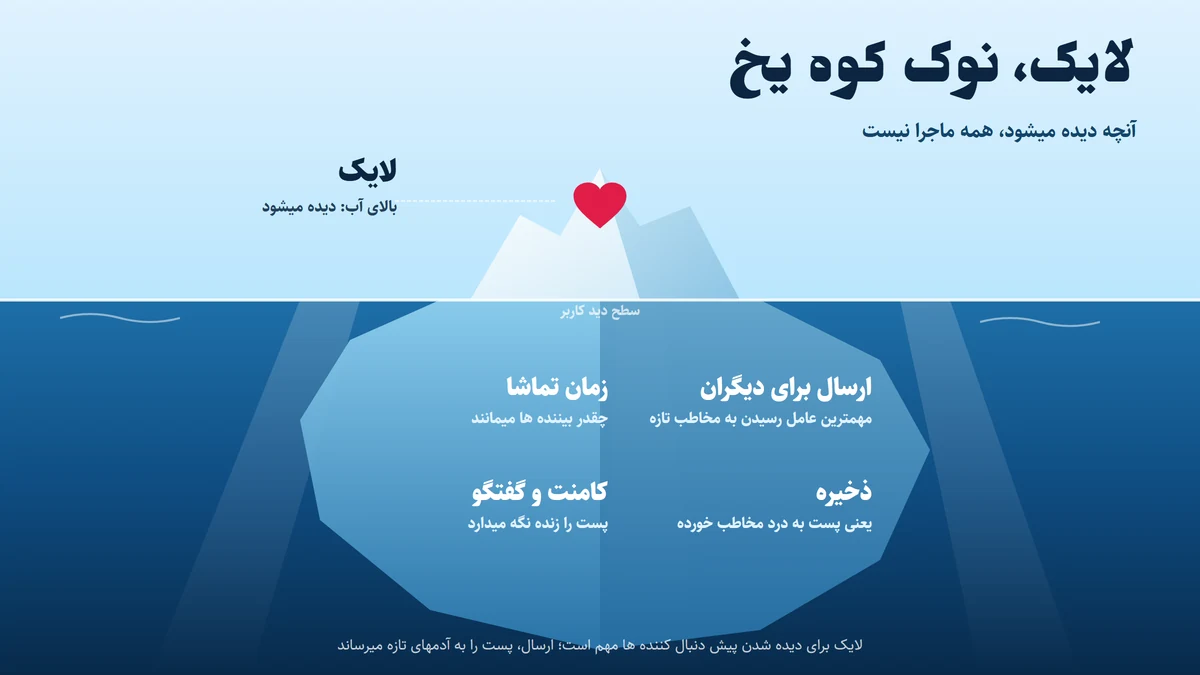 کوه یخ لایک اینستاگرام: لایک بالای آب دیده میشود و ارسال، ذخیره و زمان تماشا زیر آب، دیده شدن واقعی پست را میسازند